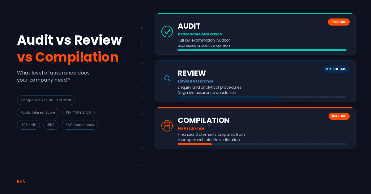 Audit vs Review vs Compilation: What Level of Assurance Does Your Company Need?